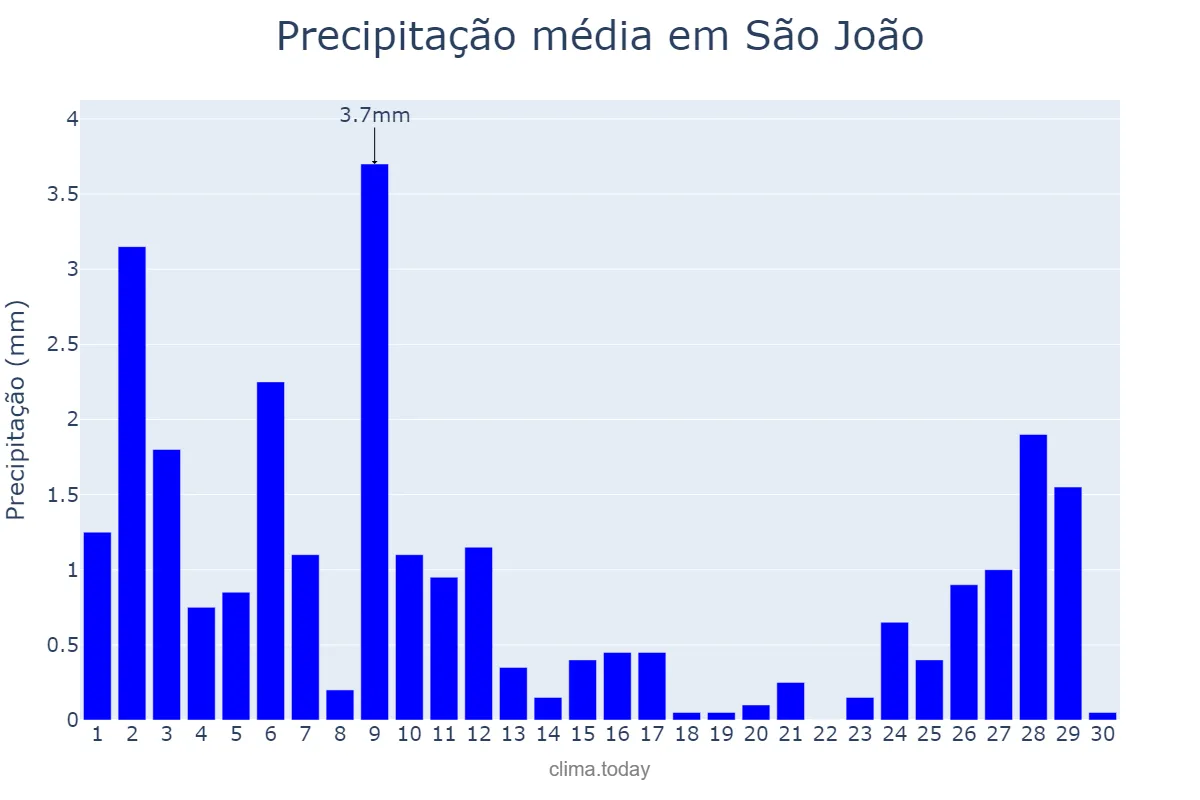 Precipitação em novembro em São João, PE, BR