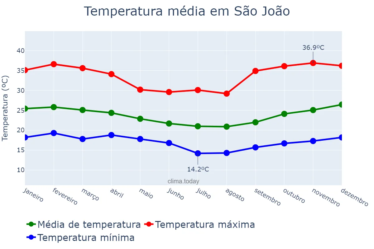Temperatura anual em São João, PE, BR