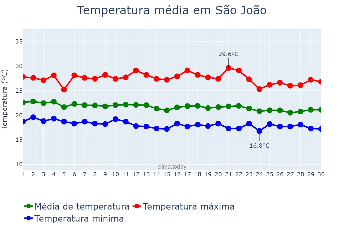 Temperatura em junho em São João, PE, BR