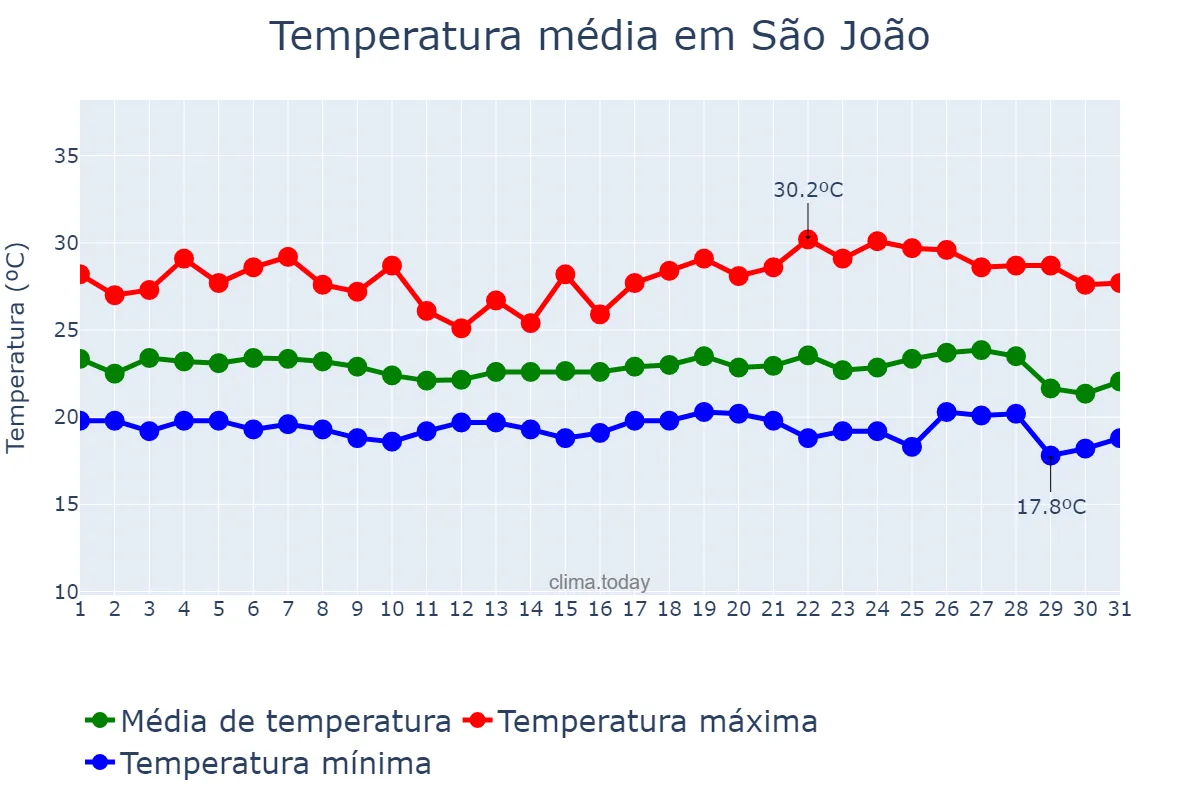 Temperatura em maio em São João, PE, BR