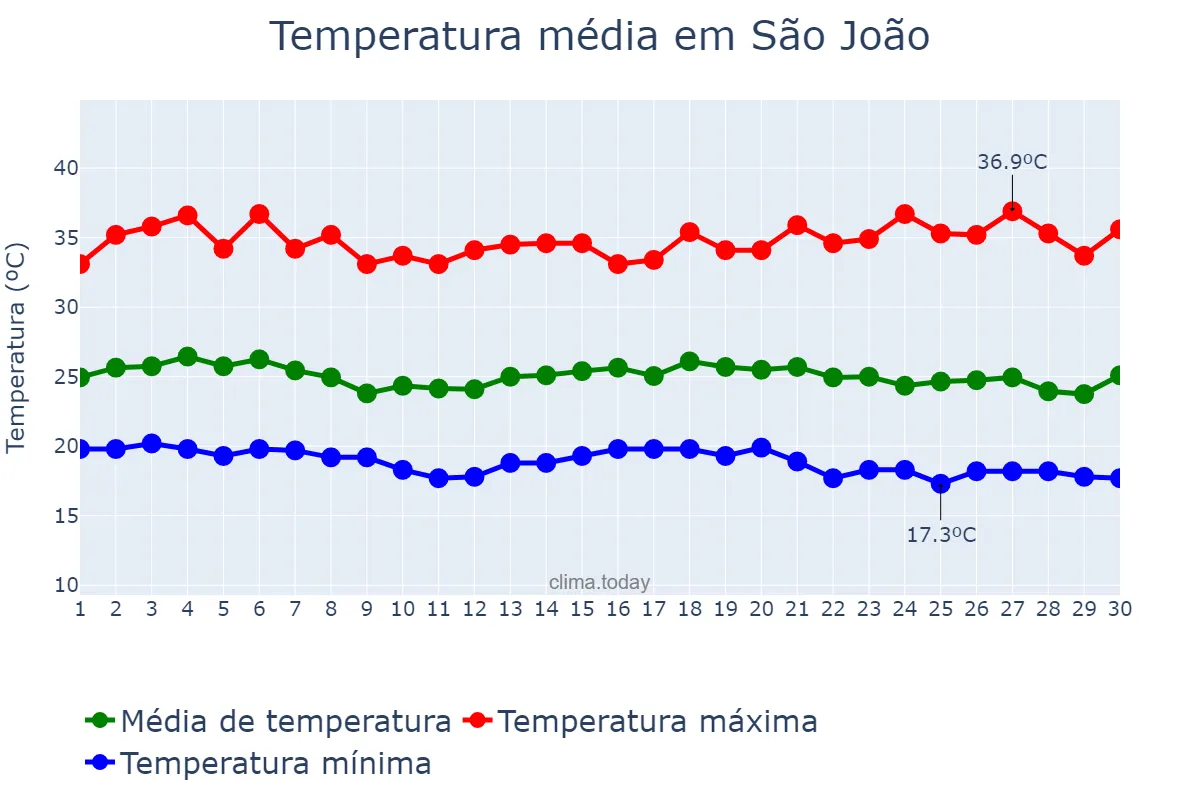 Temperatura em novembro em São João, PE, BR
