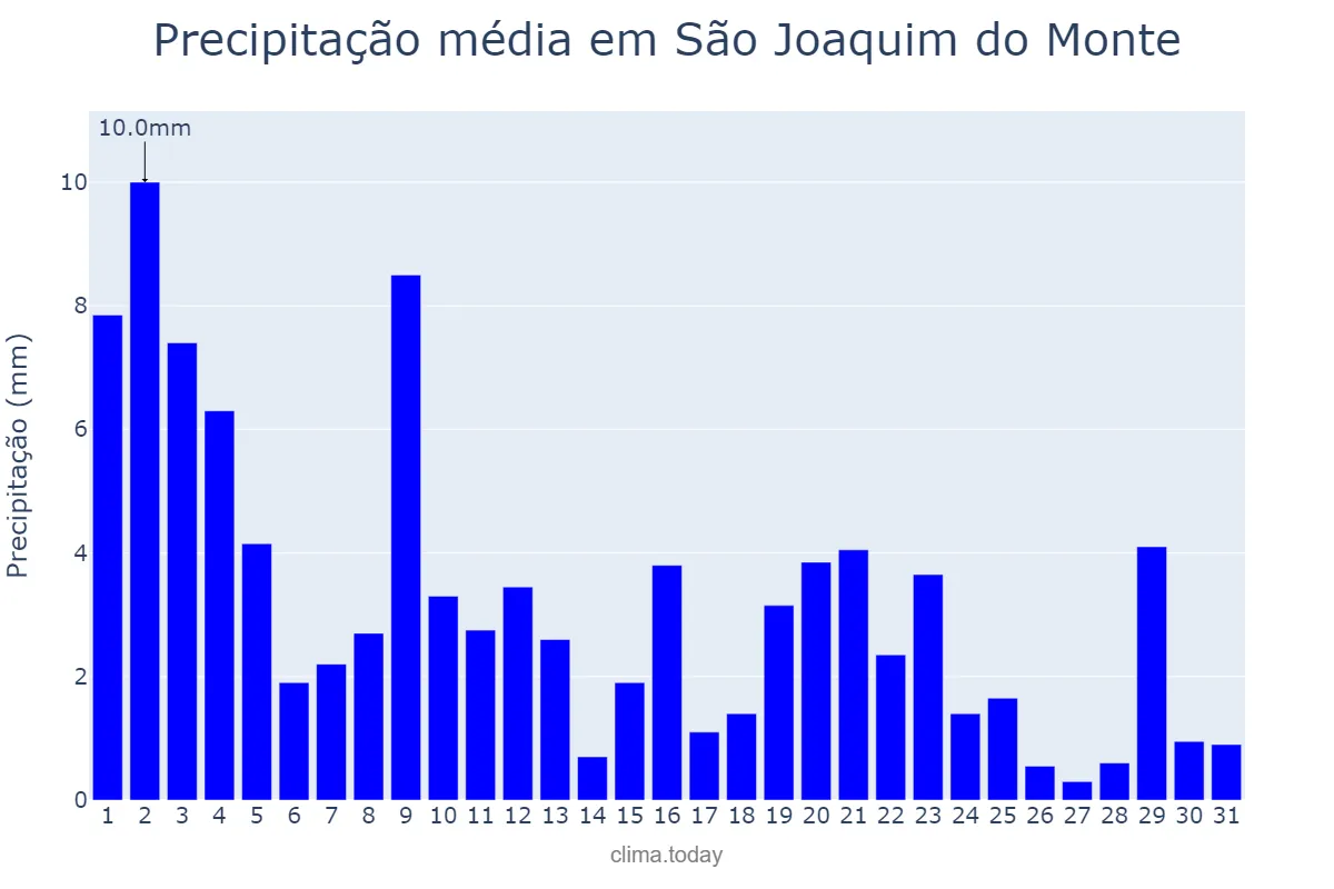 Precipitação em agosto em São Joaquim do Monte, PE, BR