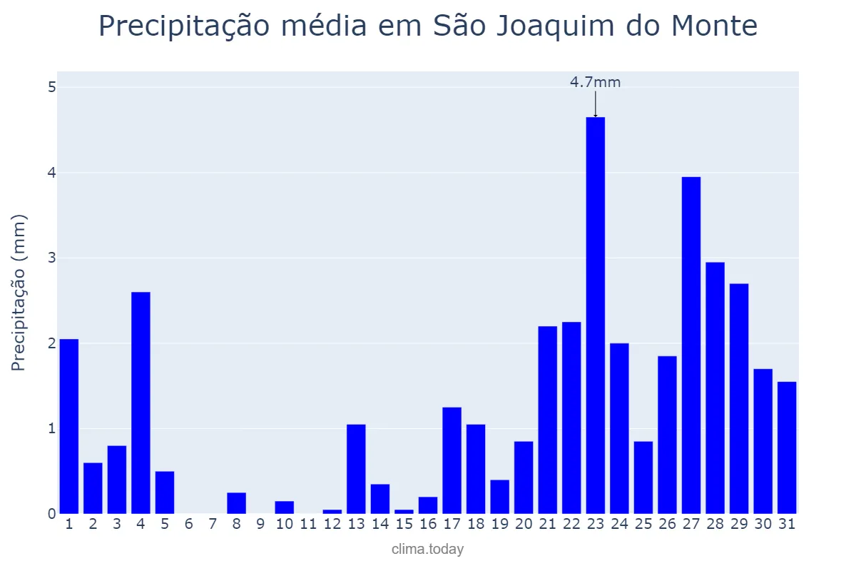 Precipitação em janeiro em São Joaquim do Monte, PE, BR