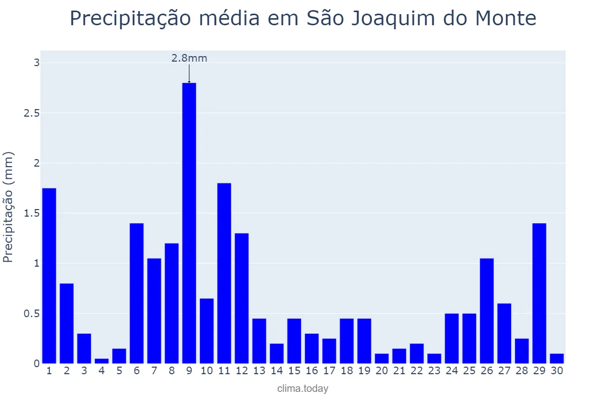 Precipitação em novembro em São Joaquim do Monte, PE, BR