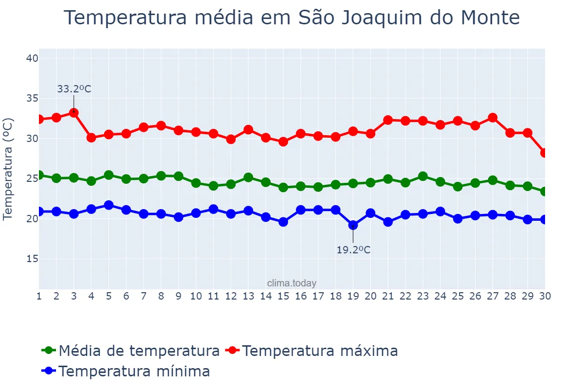 Temperatura em abril em São Joaquim do Monte, PE, BR