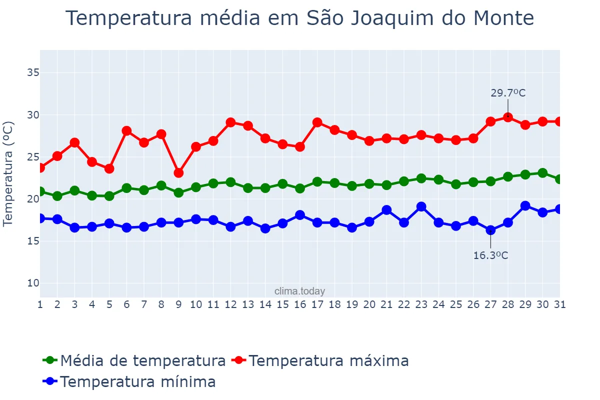 Temperatura em agosto em São Joaquim do Monte, PE, BR