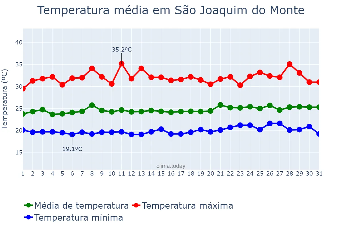 Temperatura em janeiro em São Joaquim do Monte, PE, BR