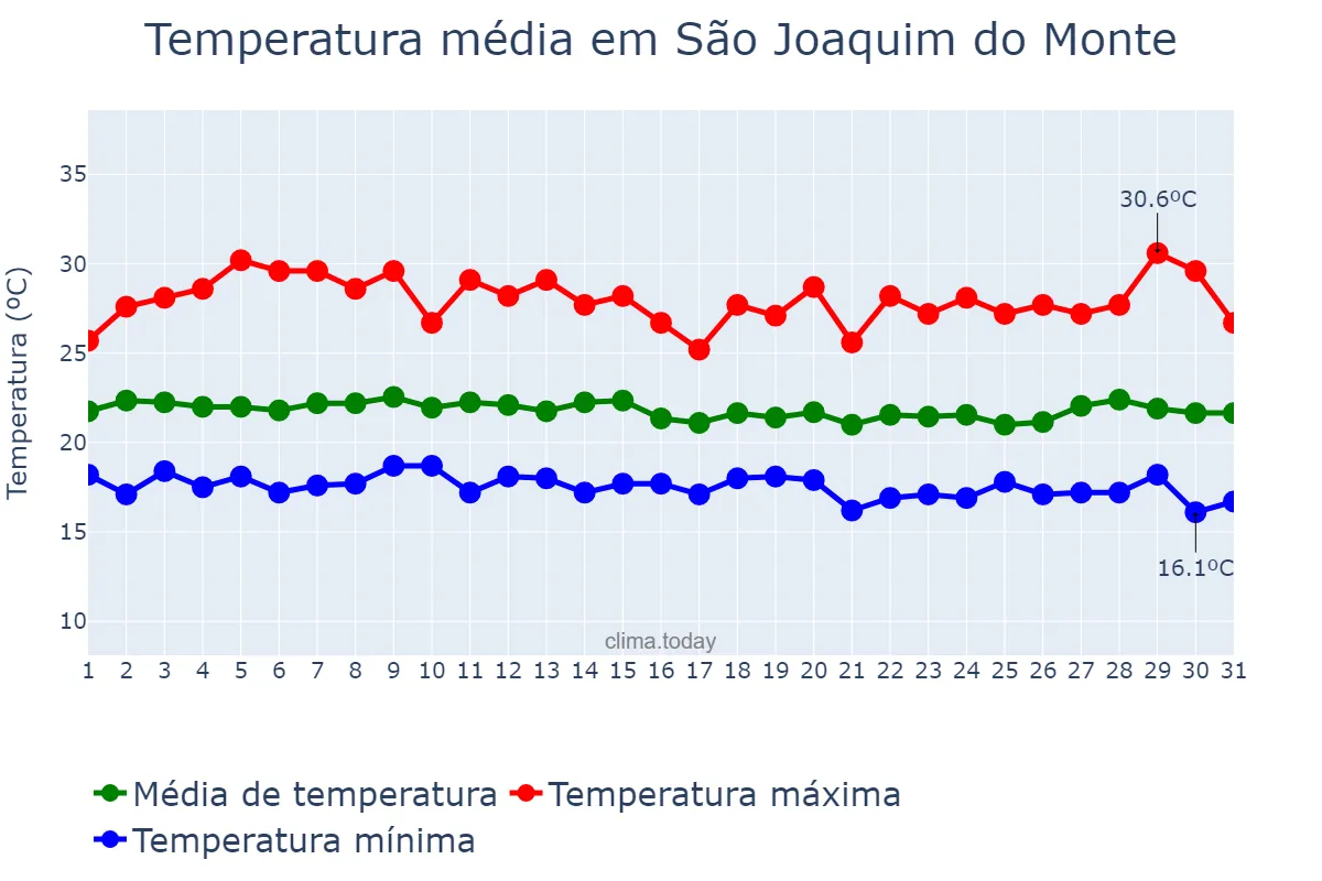 Temperatura em julho em São Joaquim do Monte, PE, BR