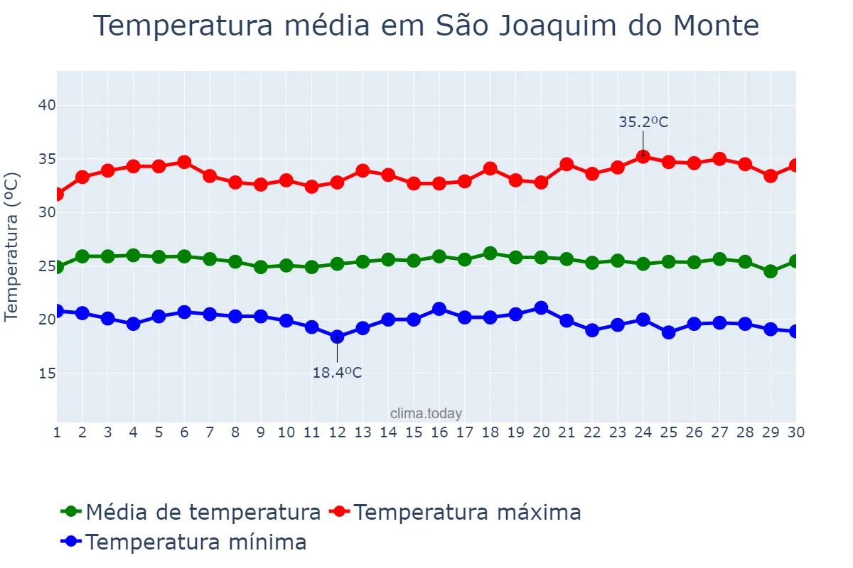 Temperatura em novembro em São Joaquim do Monte, PE, BR