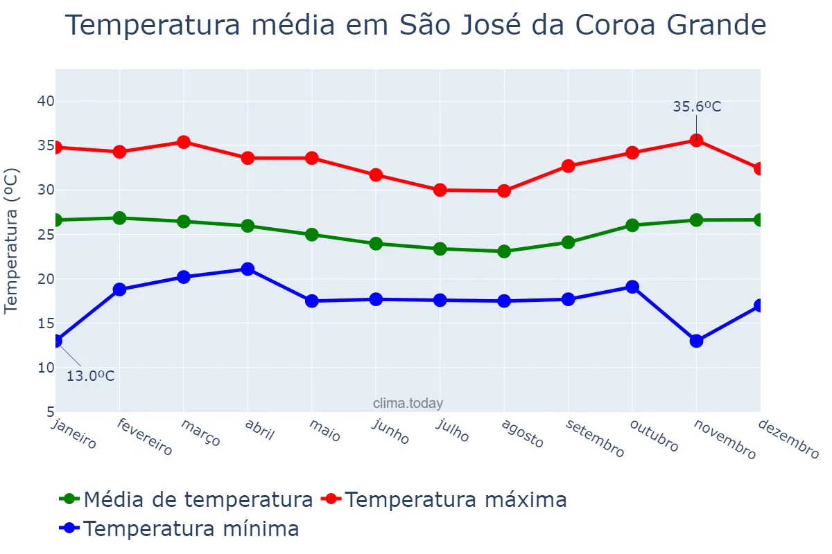 Temperatura anual em São José da Coroa Grande, PE, BR