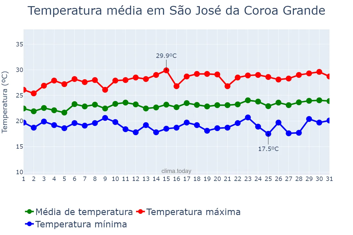 Temperatura em agosto em São José da Coroa Grande, PE, BR