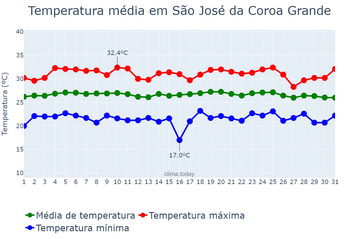 Temperatura em dezembro em São José da Coroa Grande, PE, BR