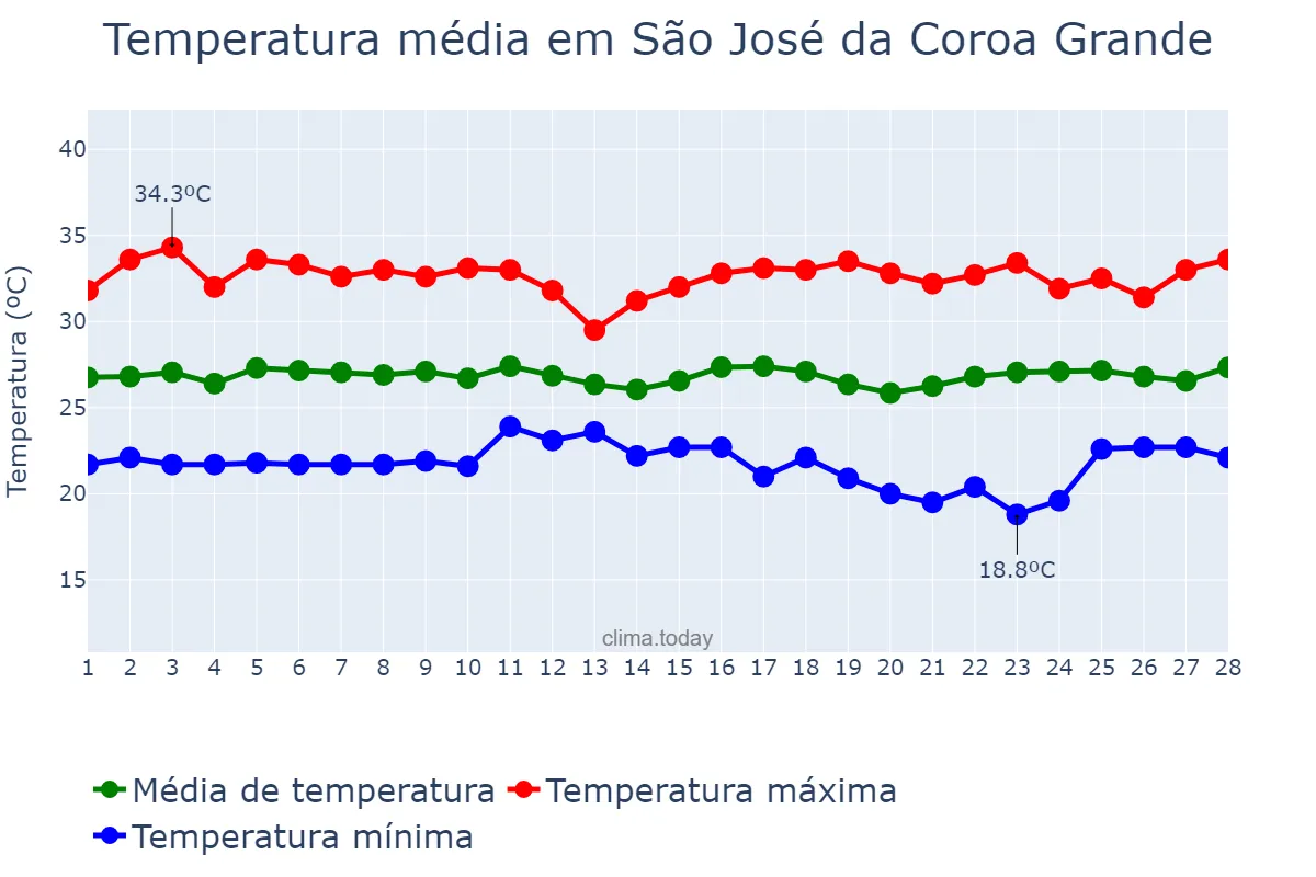 Temperatura em fevereiro em São José da Coroa Grande, PE, BR