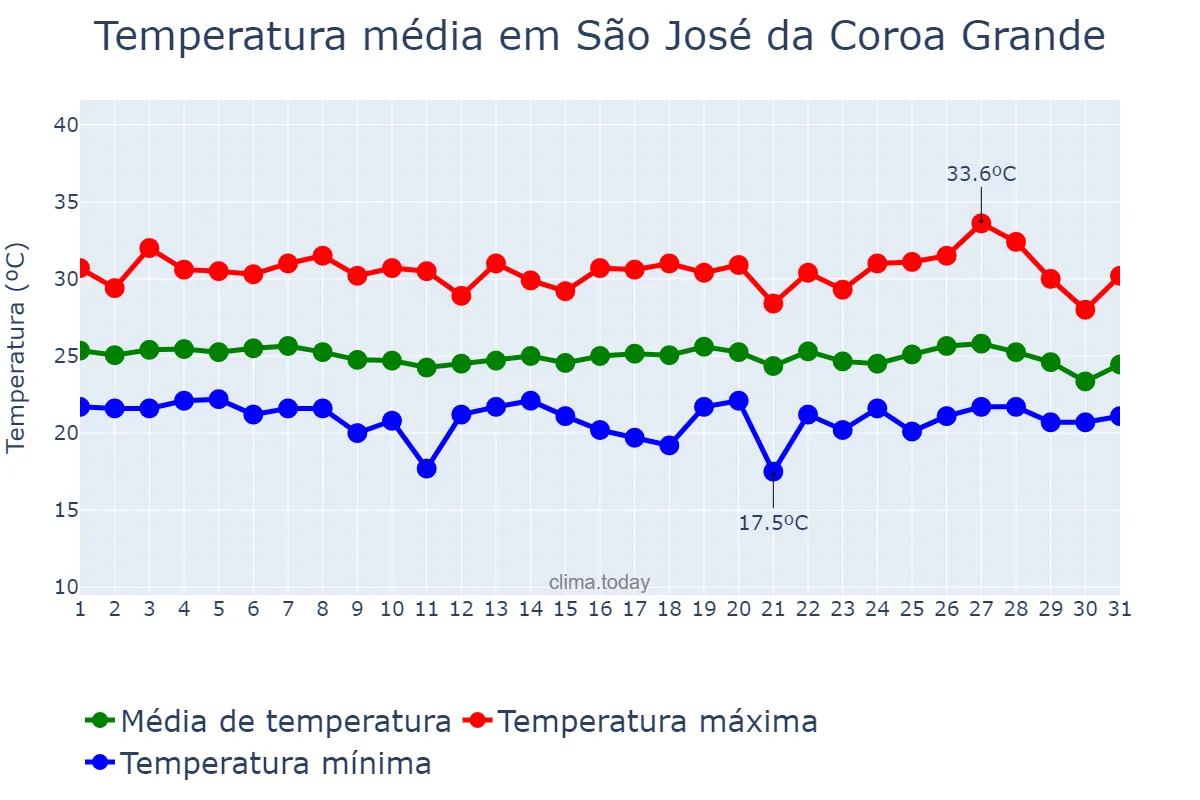 Temperatura em maio em São José da Coroa Grande, PE, BR