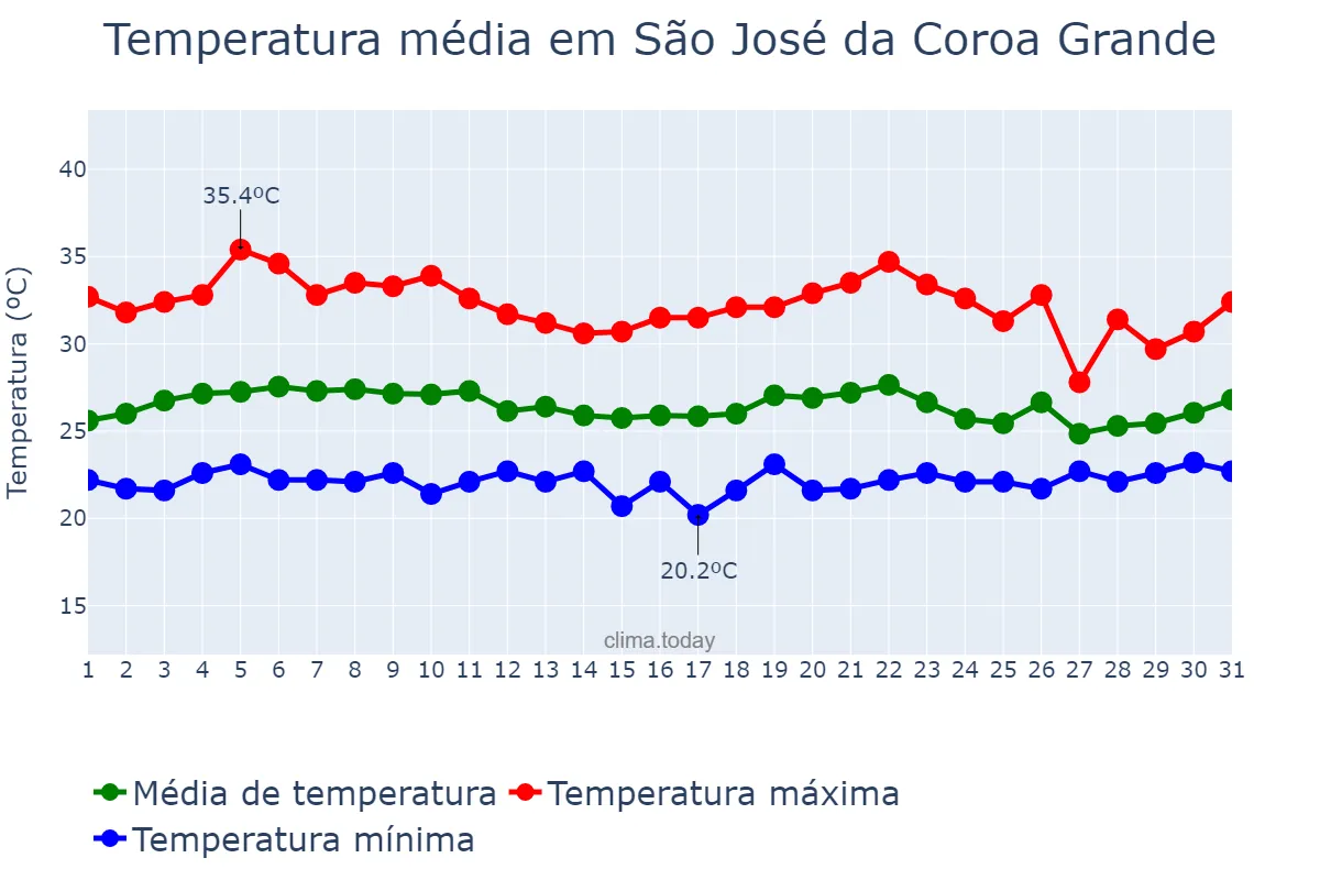 Temperatura em marco em São José da Coroa Grande, PE, BR