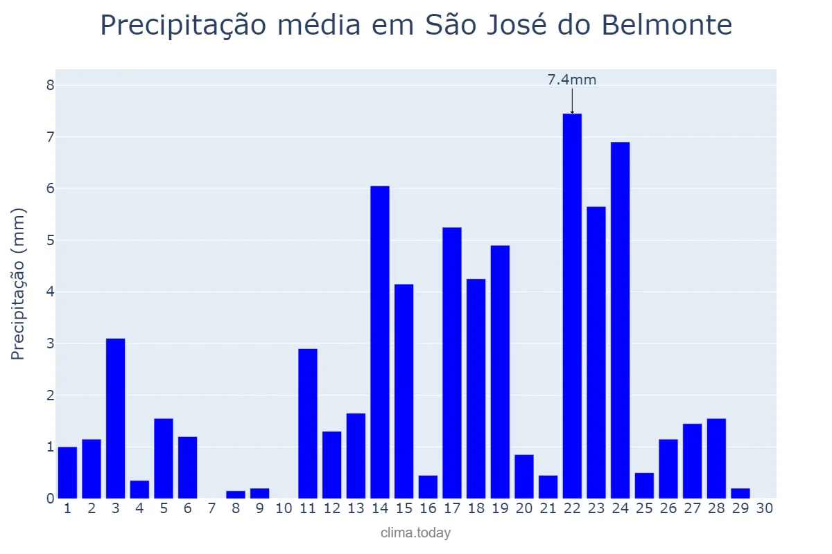 Precipitação em abril em São José do Belmonte, PE, BR