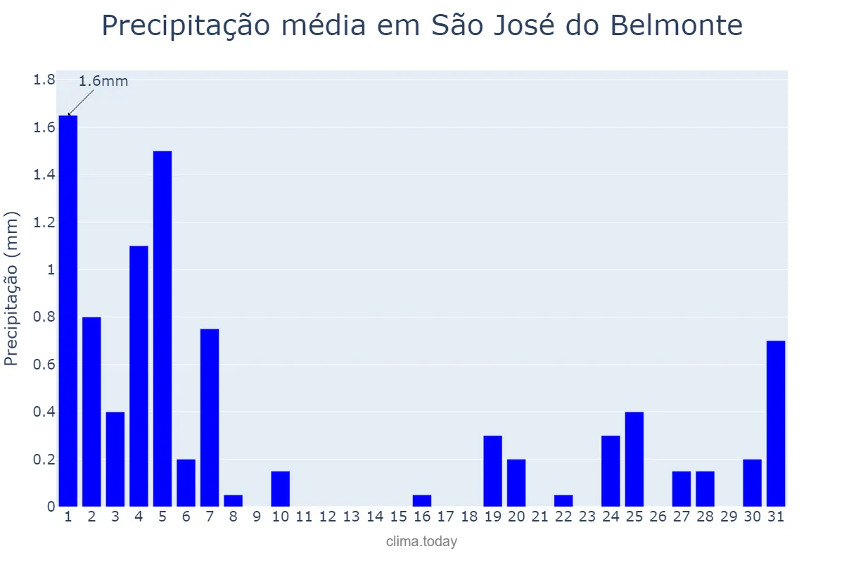 Precipitação em agosto em São José do Belmonte, PE, BR