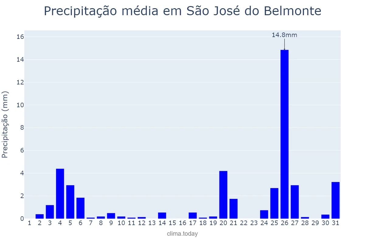 Precipitação em dezembro em São José do Belmonte, PE, BR