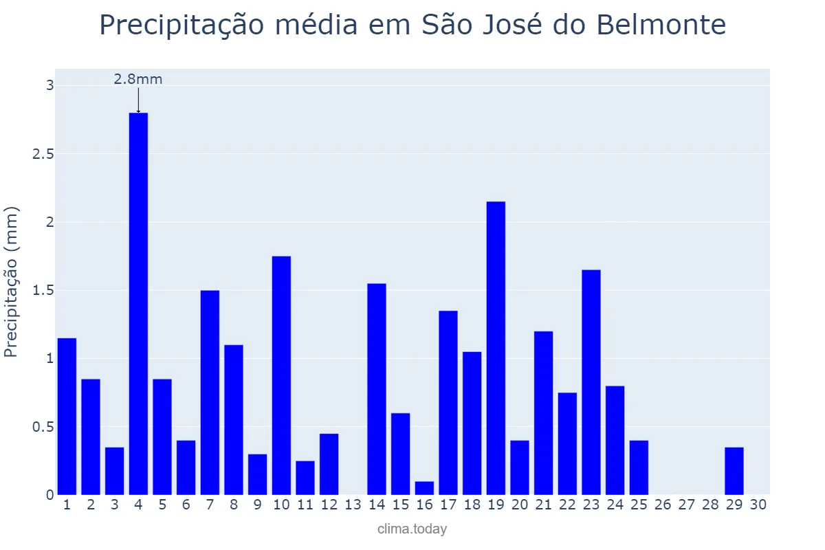 Precipitação em junho em São José do Belmonte, PE, BR