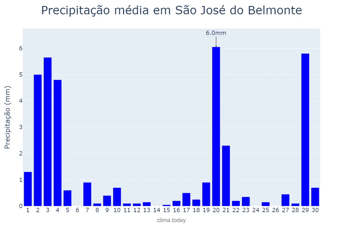 Precipitação em novembro em São José do Belmonte, PE, BR