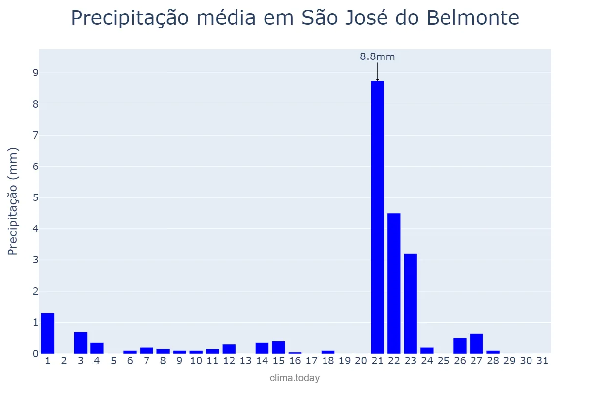 Precipitação em outubro em São José do Belmonte, PE, BR