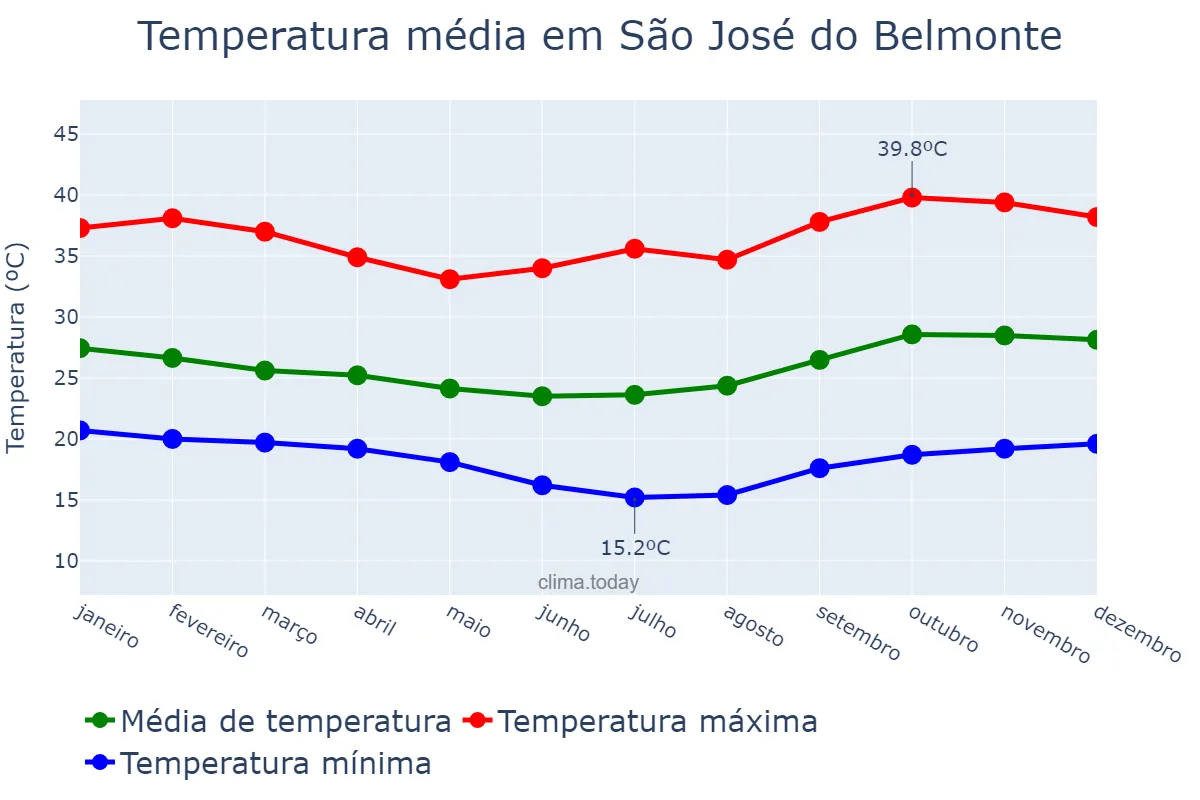 Temperatura anual em São José do Belmonte, PE, BR