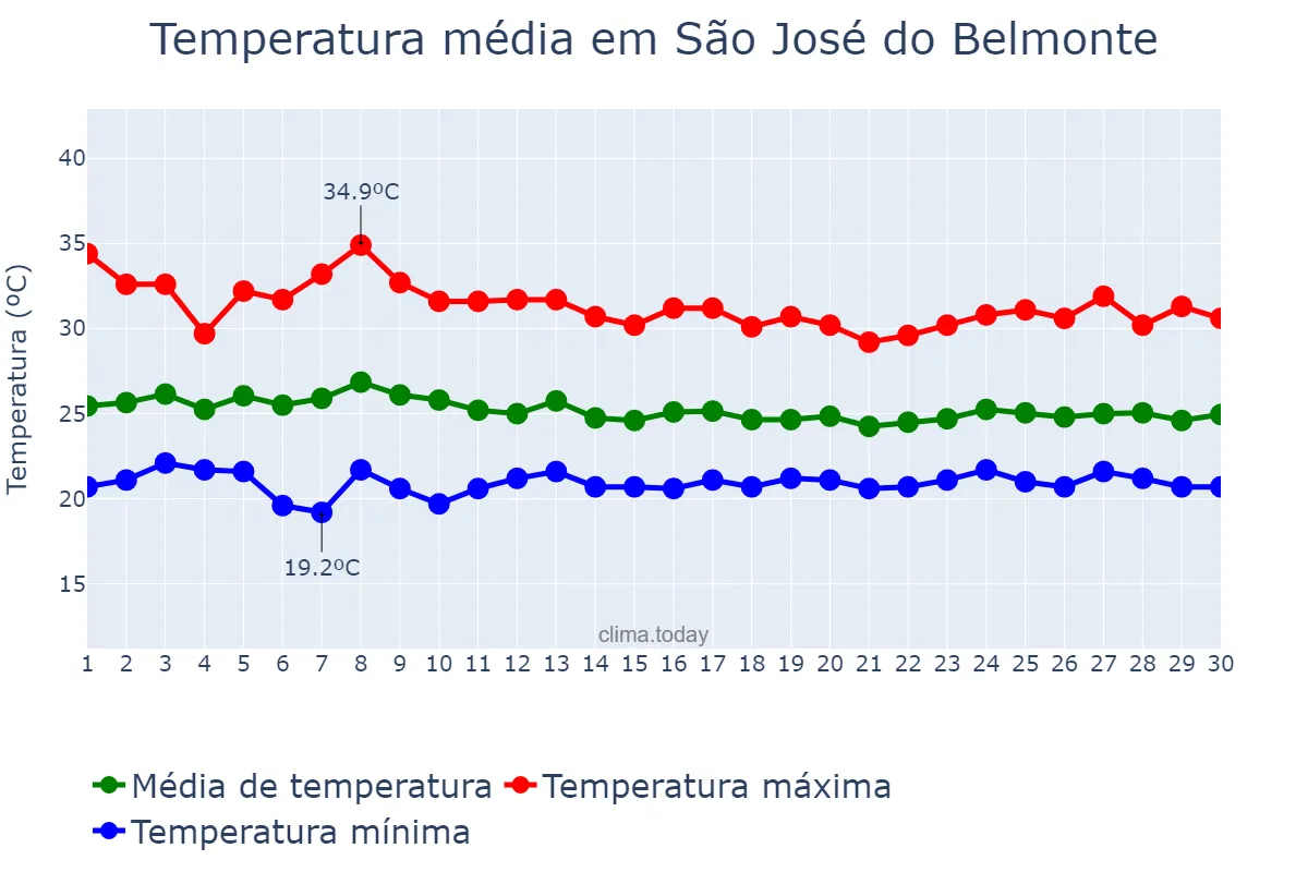 Temperatura em abril em São José do Belmonte, PE, BR
