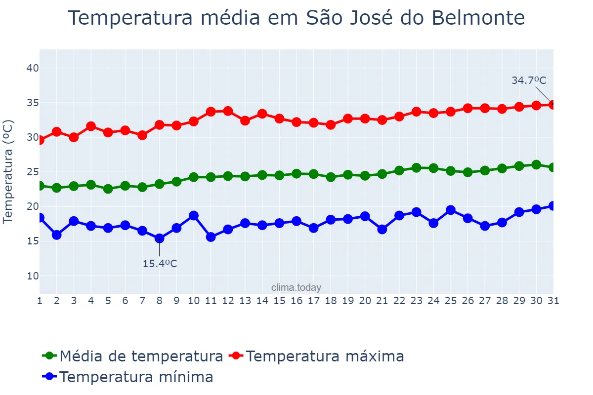 Temperatura em agosto em São José do Belmonte, PE, BR