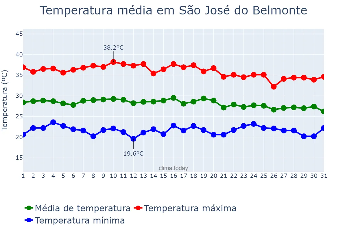 Temperatura em dezembro em São José do Belmonte, PE, BR