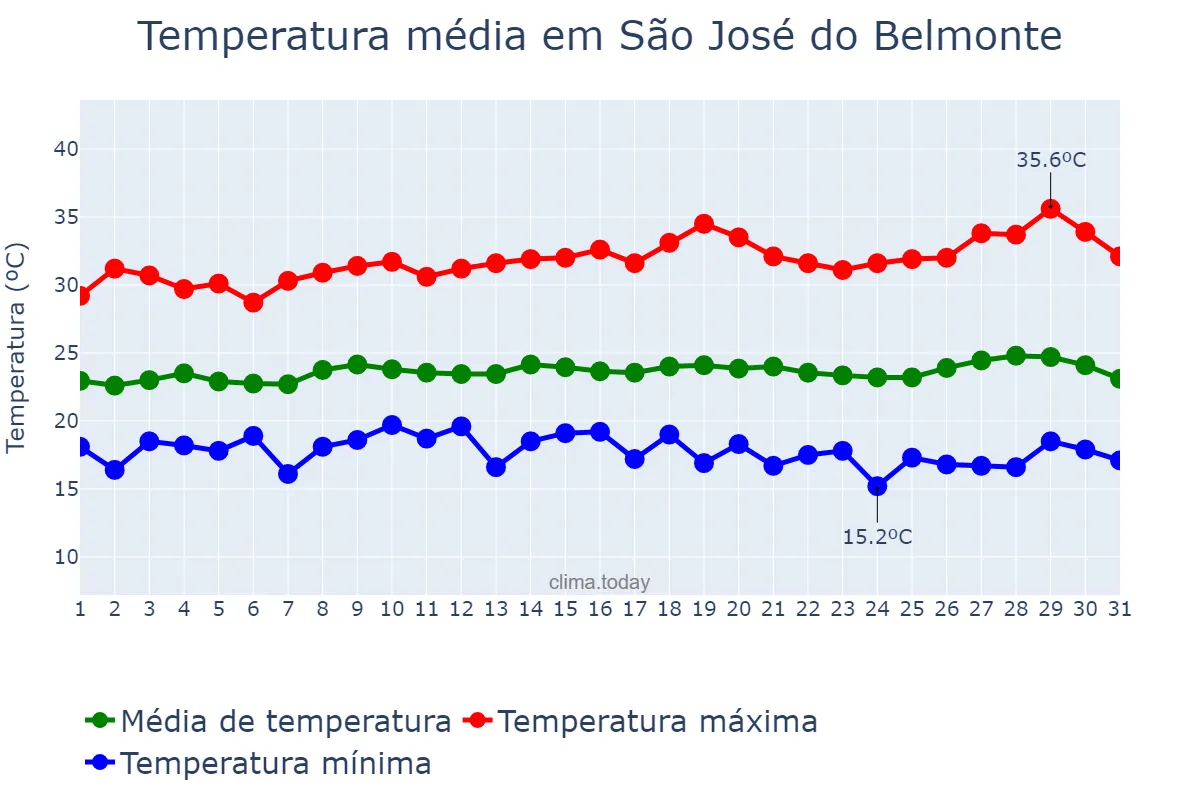 Temperatura em julho em São José do Belmonte, PE, BR