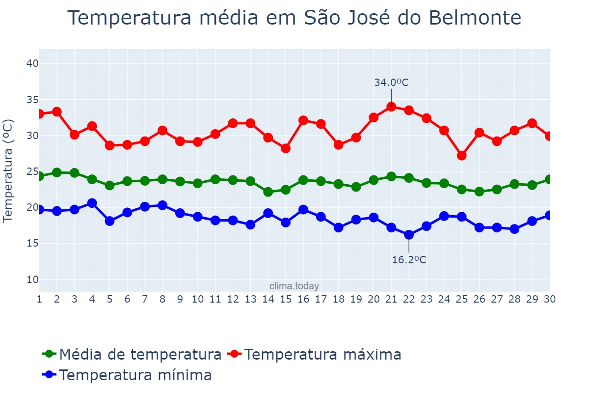 Temperatura em junho em São José do Belmonte, PE, BR