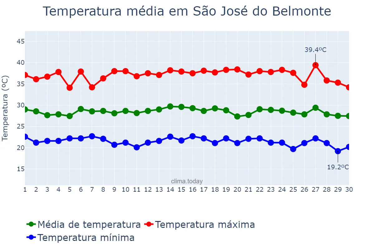 Temperatura em novembro em São José do Belmonte, PE, BR
