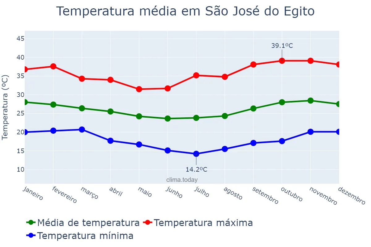 Temperatura anual em São José do Egito, PE, BR