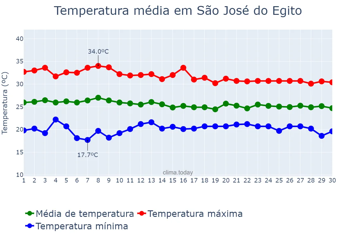 Temperatura em abril em São José do Egito, PE, BR