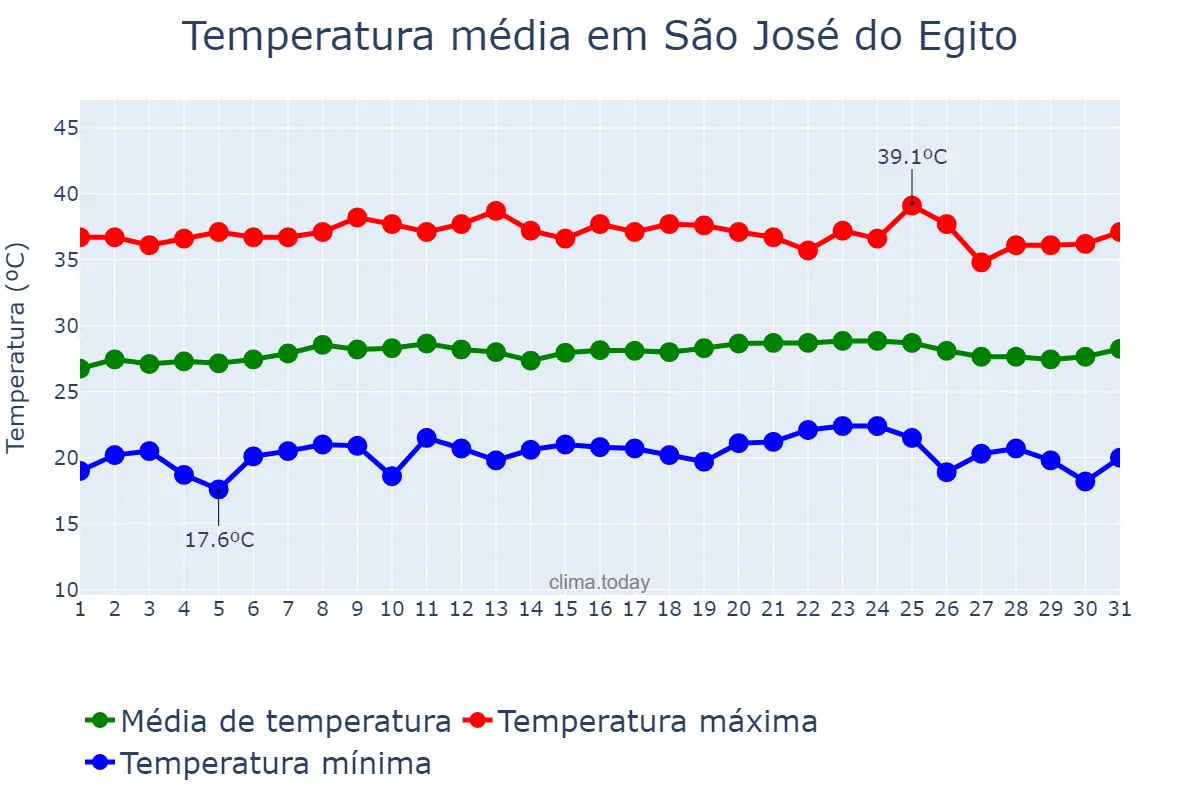 Temperatura em outubro em São José do Egito, PE, BR