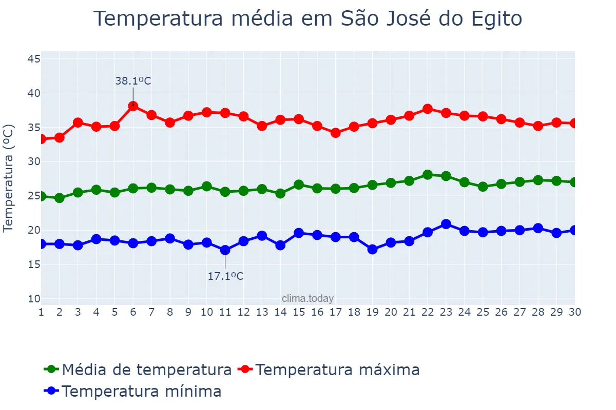 Temperatura em setembro em São José do Egito, PE, BR