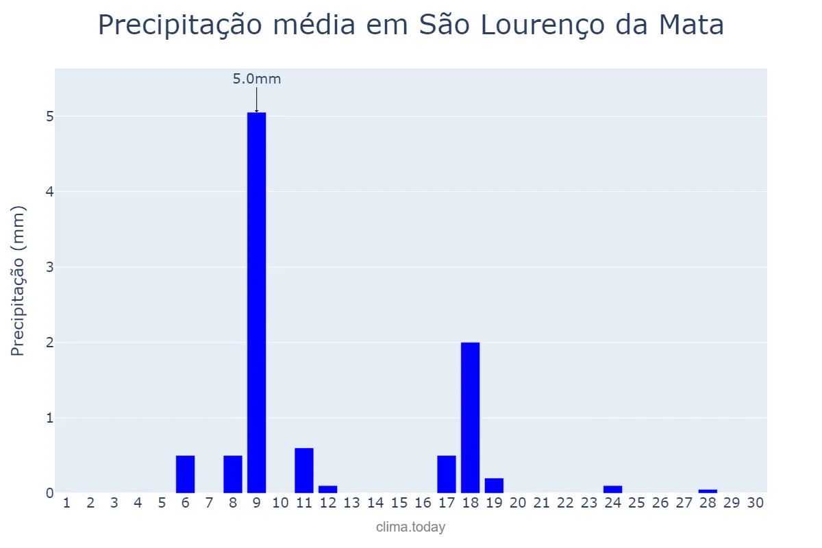 Precipitação em novembro em São Lourenço da Mata, PE, BR