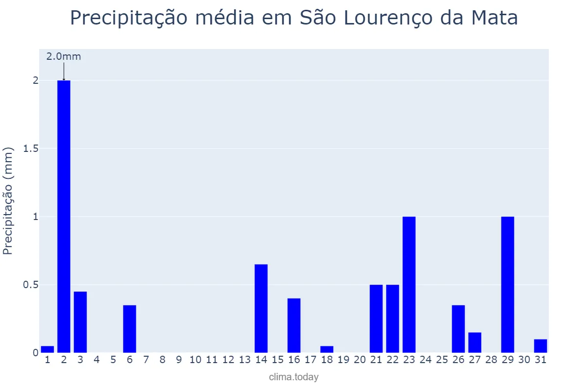 Precipitação em outubro em São Lourenço da Mata, PE, BR