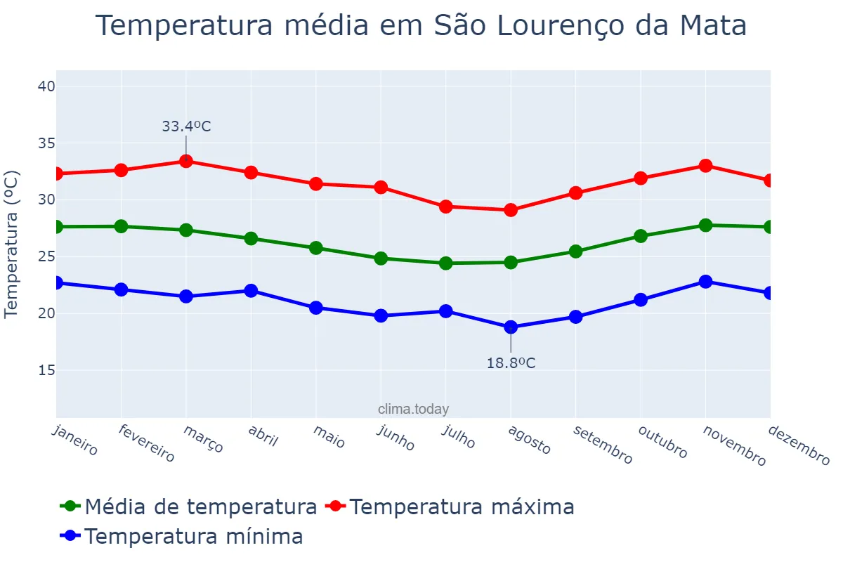 Temperatura anual em São Lourenço da Mata, PE, BR