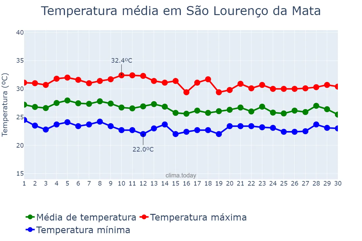 Temperatura em abril em São Lourenço da Mata, PE, BR