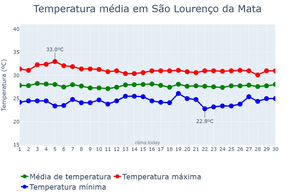 Temperatura em novembro em São Lourenço da Mata, PE, BR