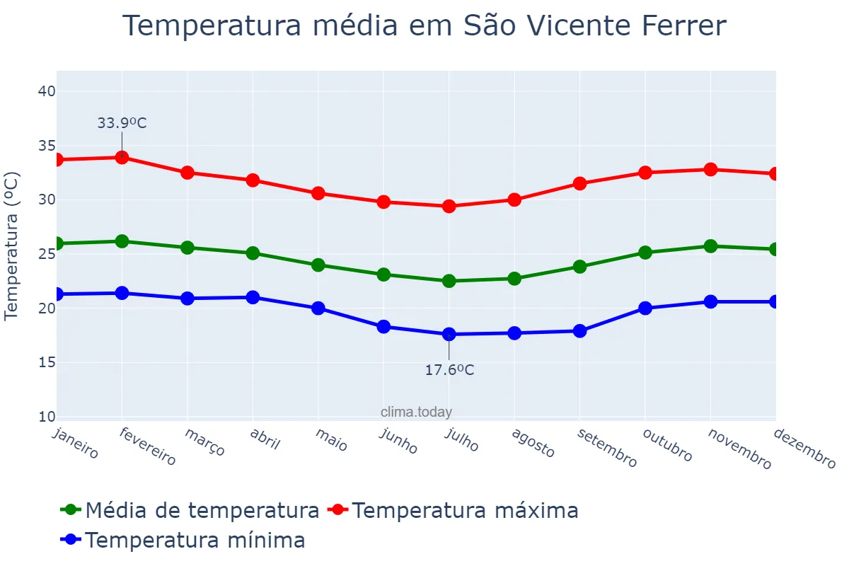 Temperatura anual em São Vicente Ferrer, PE, BR