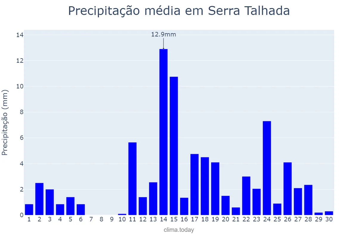Precipitação em abril em Serra Talhada, PE, BR