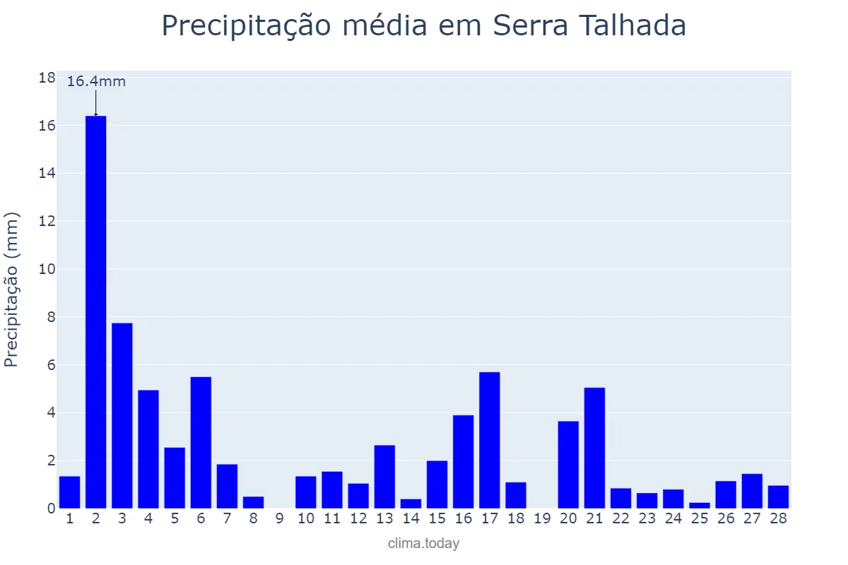 Precipitação em fevereiro em Serra Talhada, PE, BR