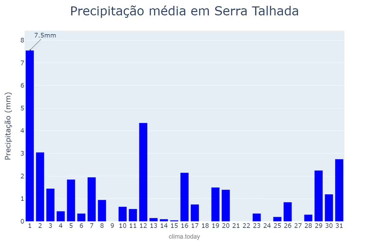 Precipitação em julho em Serra Talhada, PE, BR