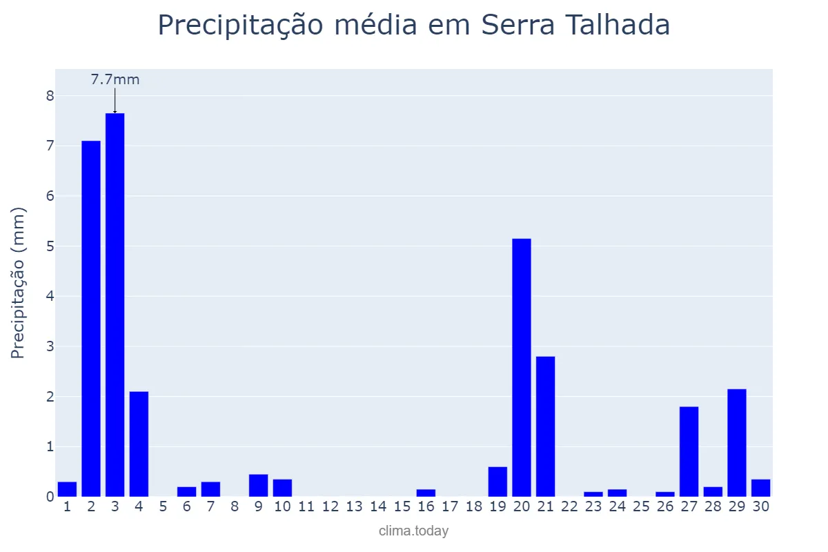 Precipitação em novembro em Serra Talhada, PE, BR