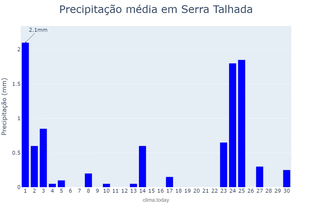 Precipitação em setembro em Serra Talhada, PE, BR