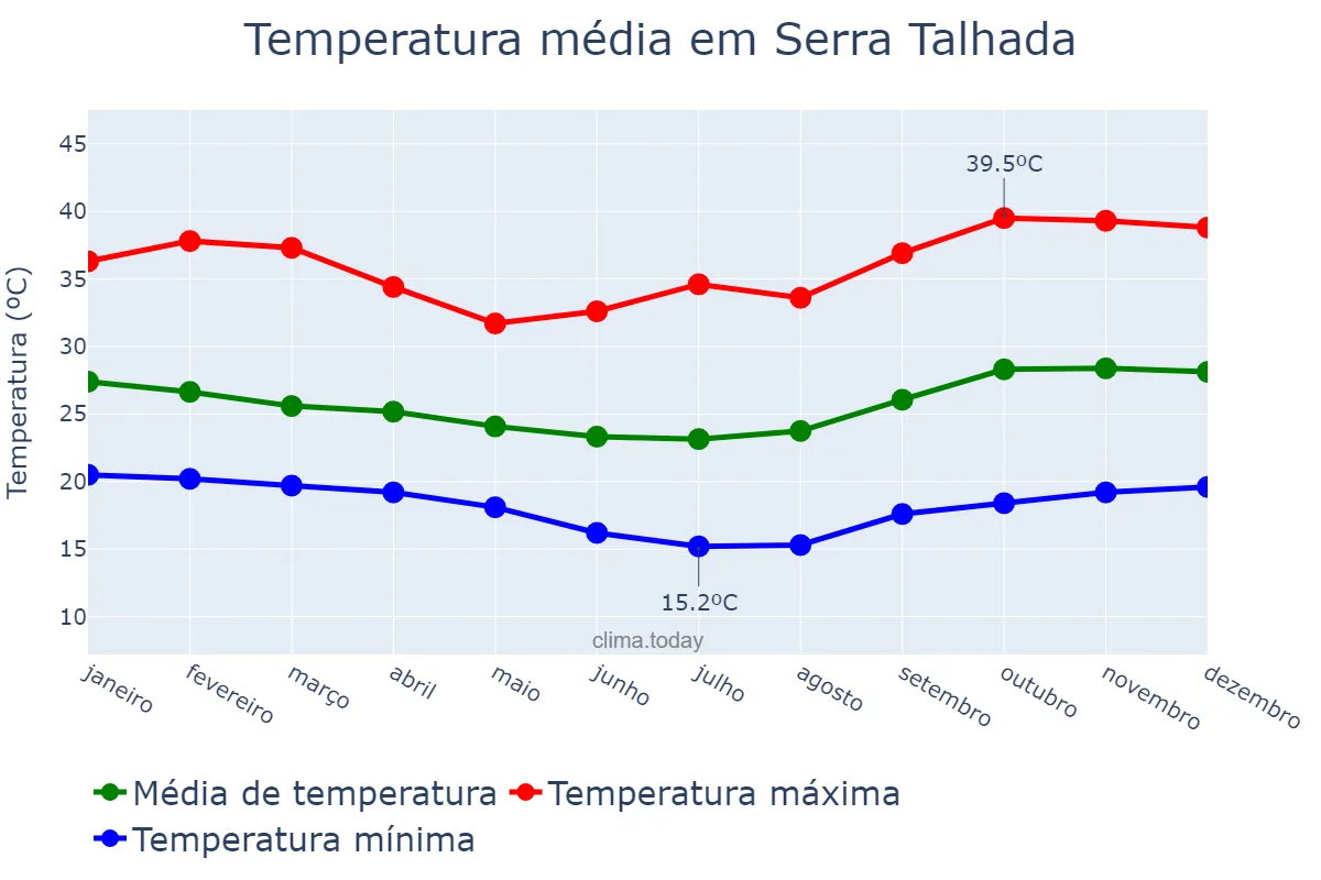 Temperatura anual em Serra Talhada, PE, BR