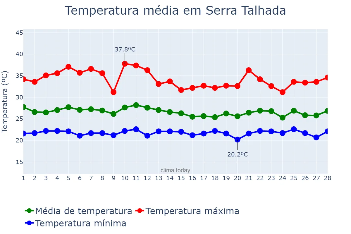 Temperatura em fevereiro em Serra Talhada, PE, BR