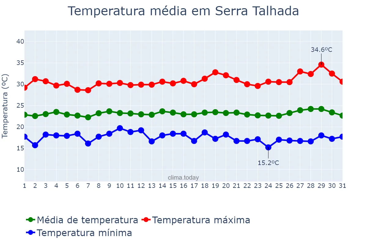 Temperatura em julho em Serra Talhada, PE, BR
